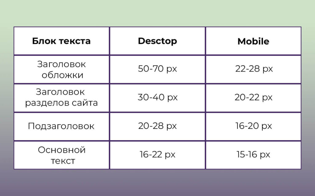 Правила оформления текста на сайте: таблица с оптимальными значениями размера текстовых блоков на сайте для мобильной версии и ПК